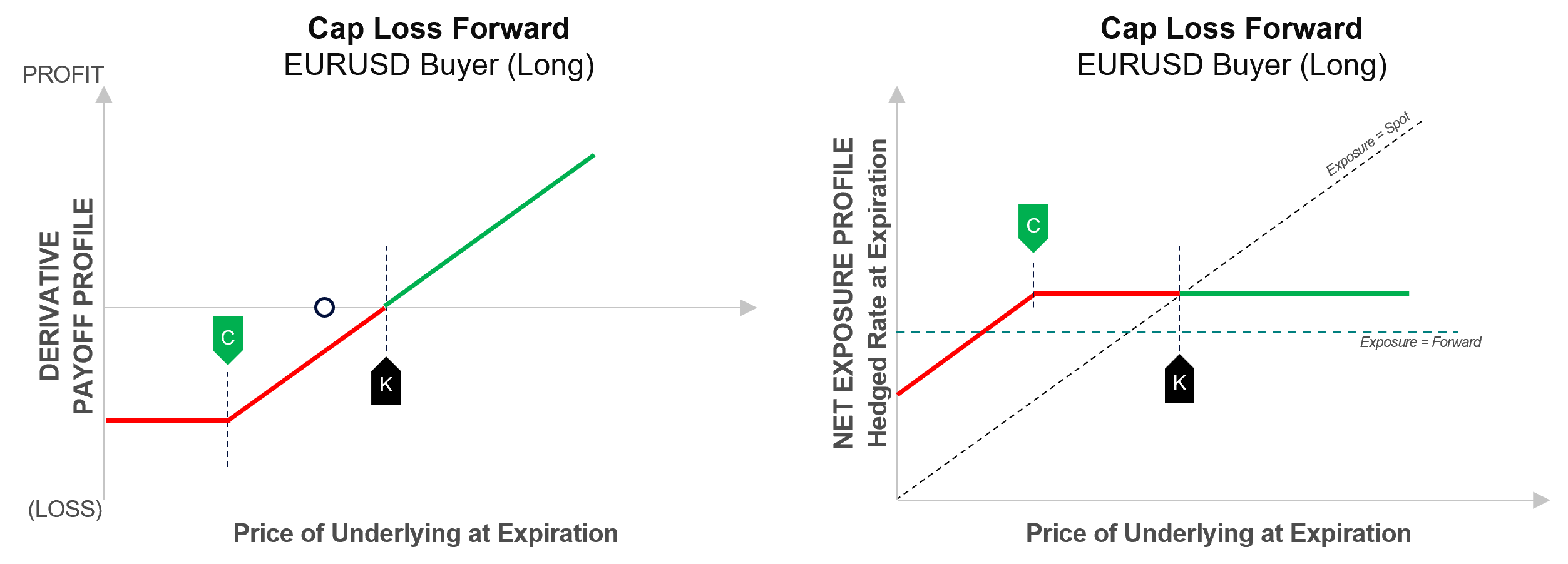 Cap Loss Forward Payoff Profile
